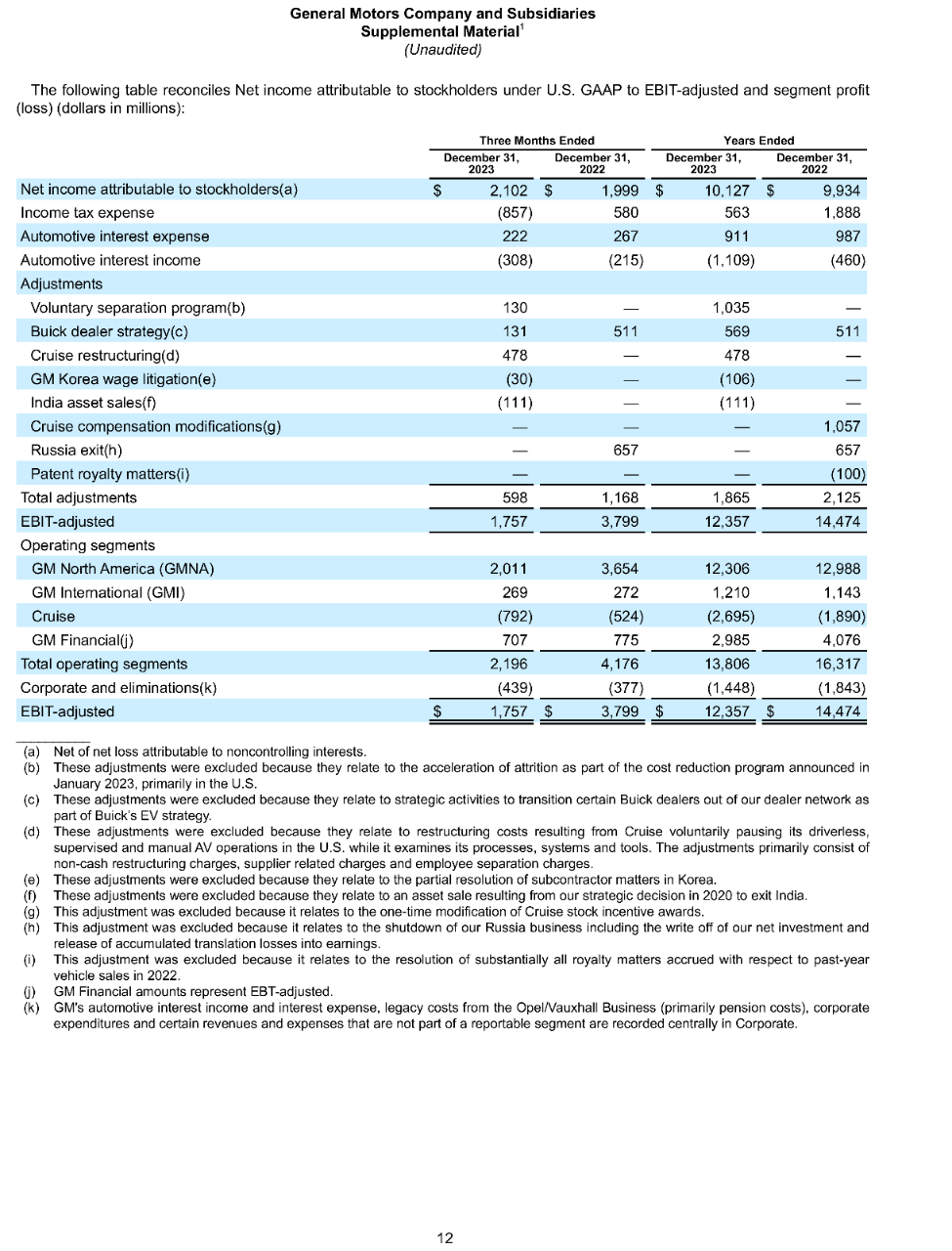 GM releases 2023 fourth-quarter and full-year results, and 2024 guidance