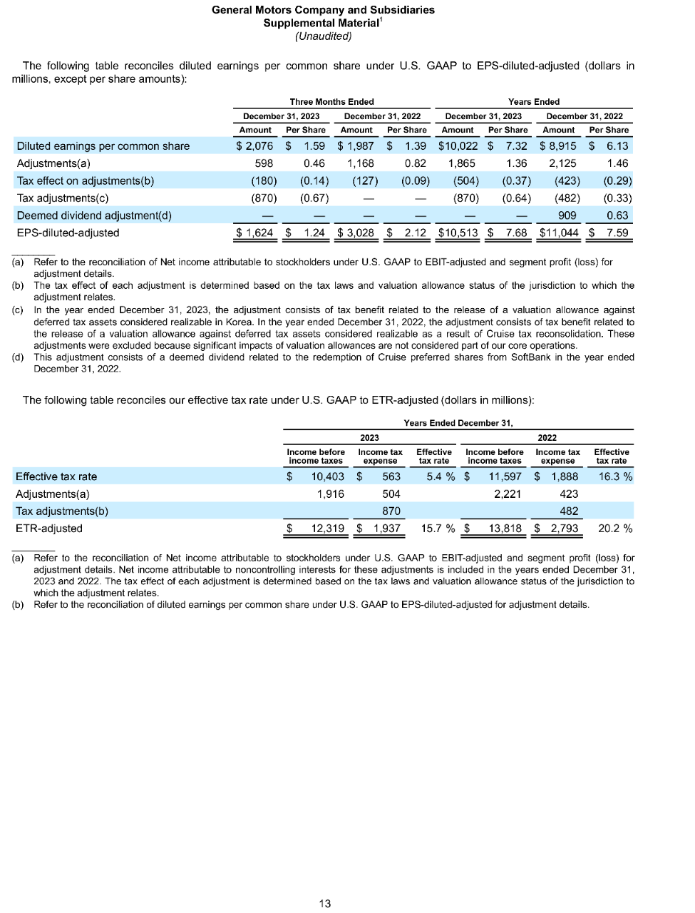 GM releases 2023 fourth-quarter and full-year results, and 2024 guidance