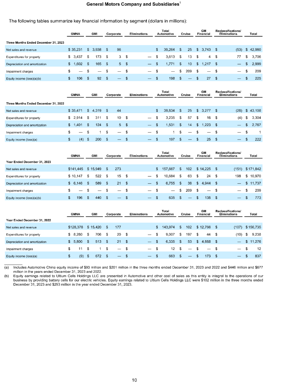 GM releases 2023 fourth-quarter and full-year results, and 2024 guidance