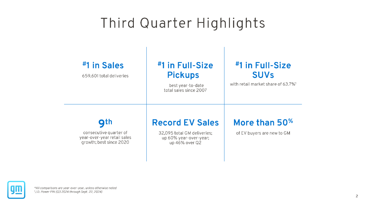 U.S. Q3 Sales: Another Record Quarter of EV Sales