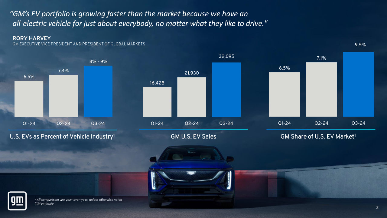 U.S. Q3 Sales: Another Record Quarter of EV Sales