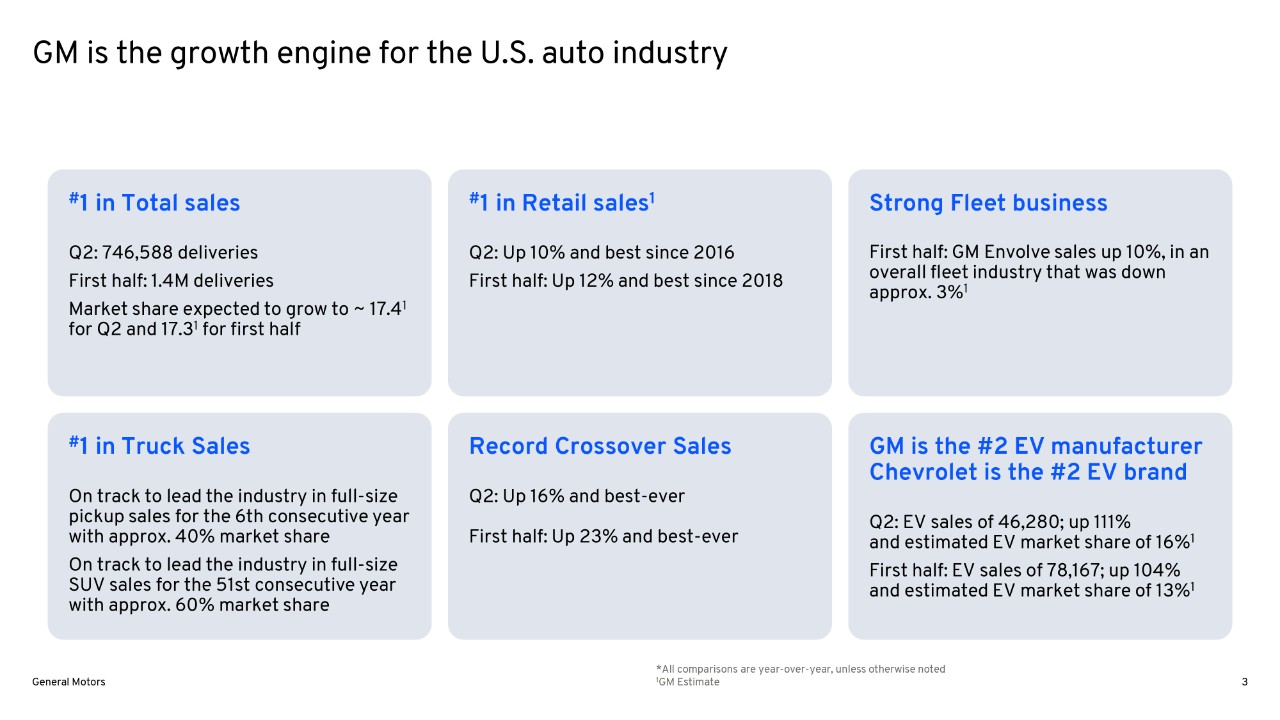 GM posts strong Q2 and first half sales on industry leading growth