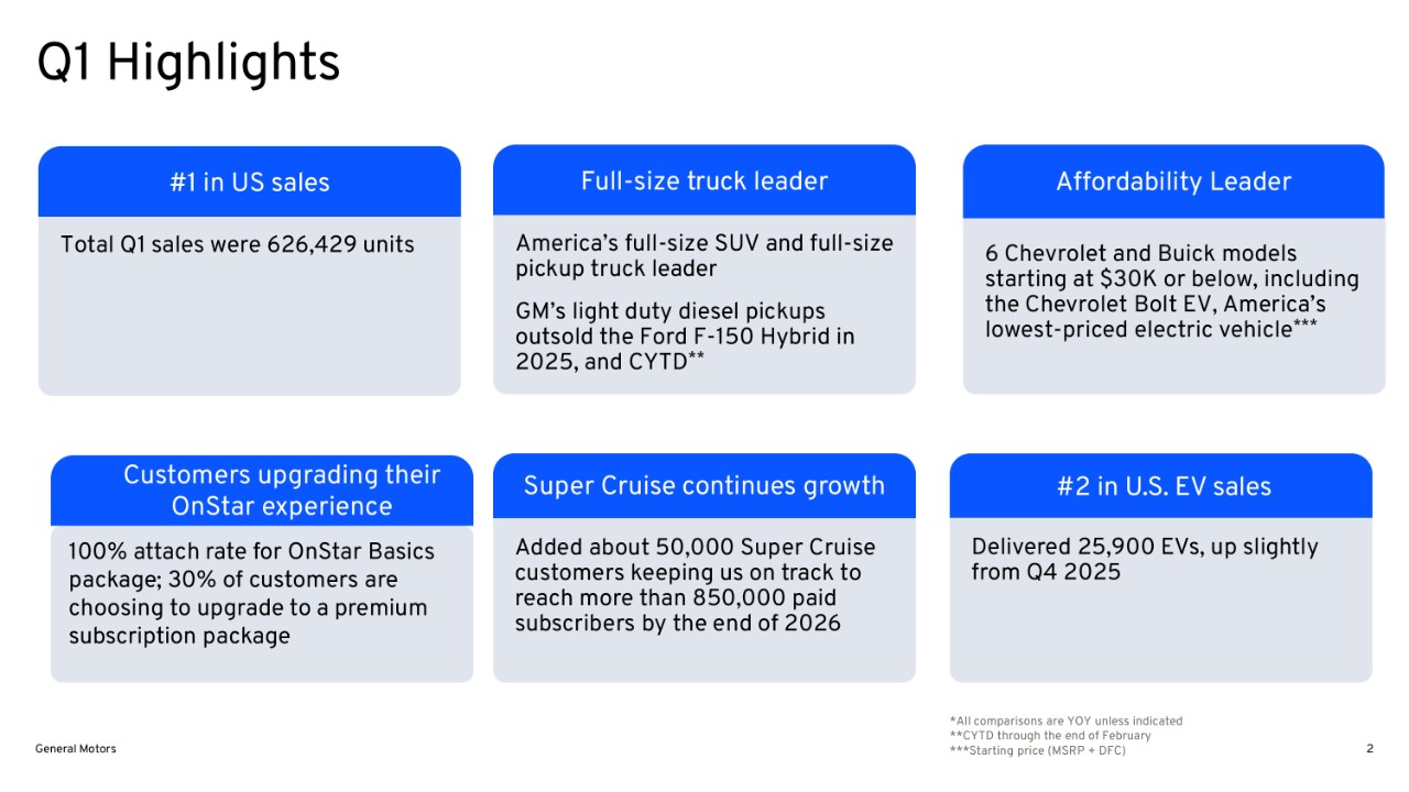 GM Maintains Sales Leadership in Q1