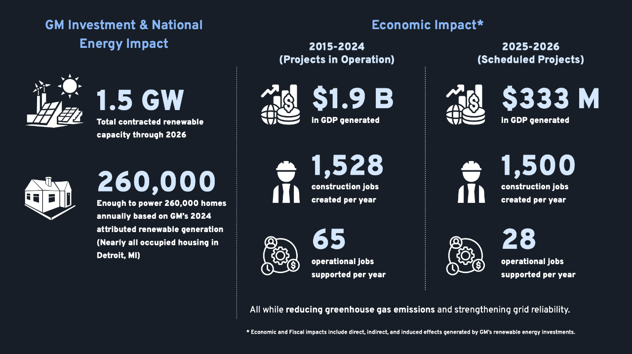 GM renewable energy 2025 infographic