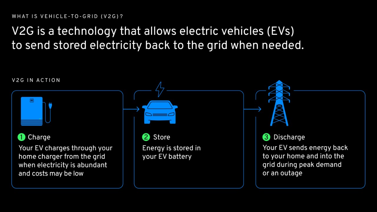 Infographic on V2H and V2G EV charging