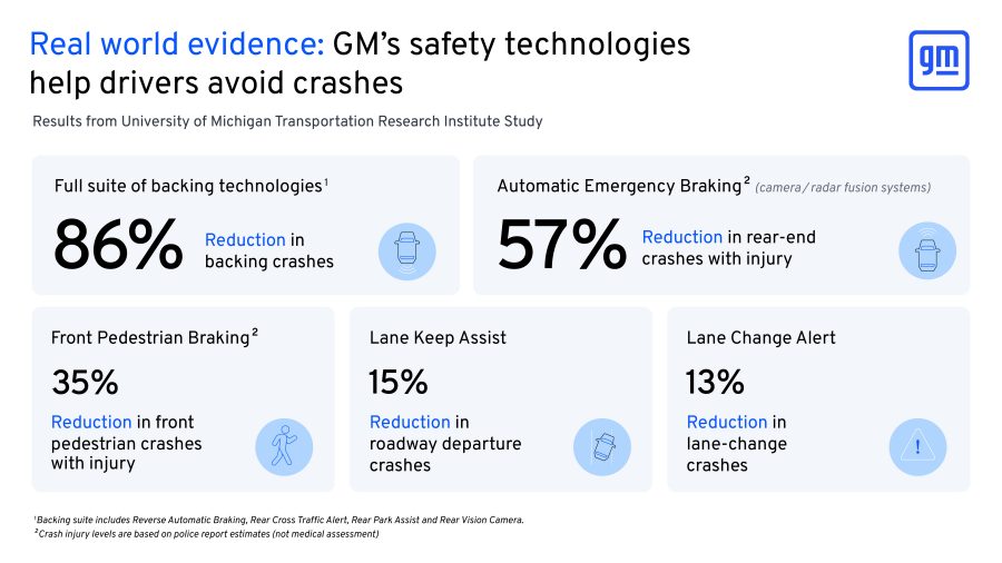 GM-UMTRI study confirms advanced safety technologies are reducing crashes and injuries