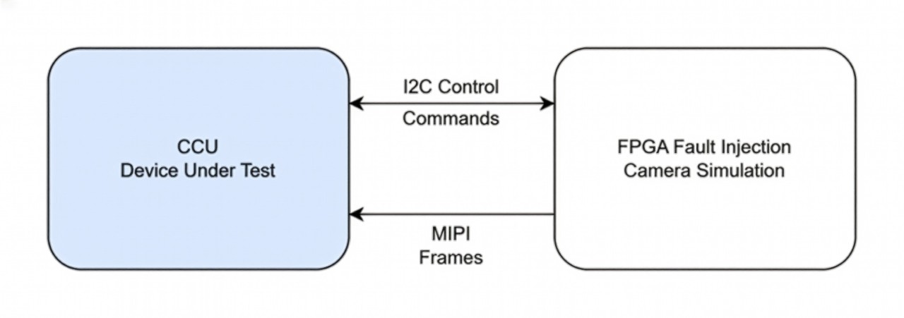 GM FPGA logic architecture.