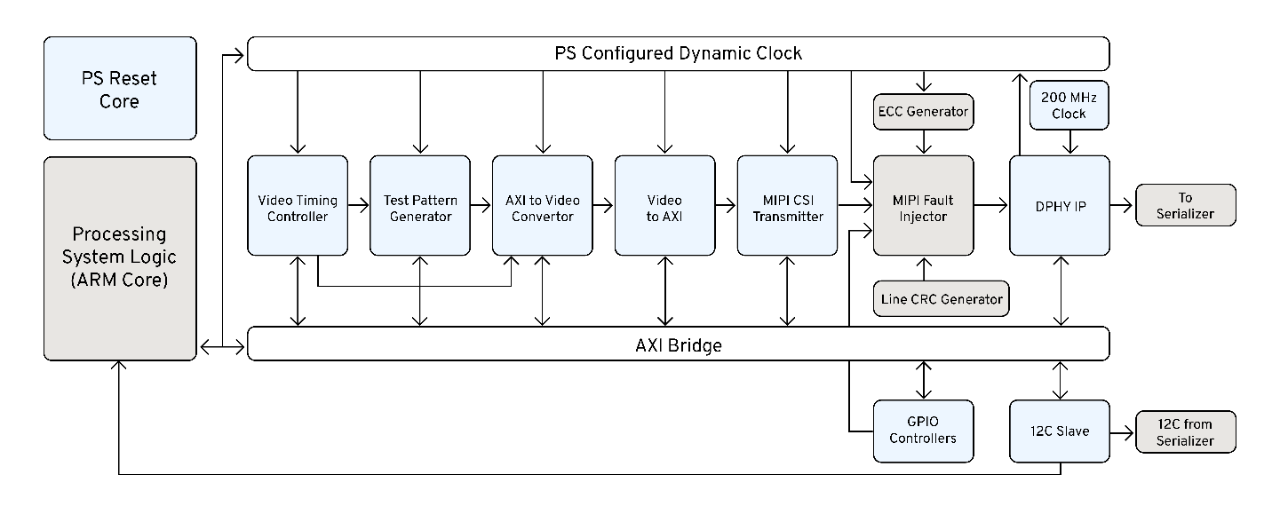 GM FPGA logic architecture.