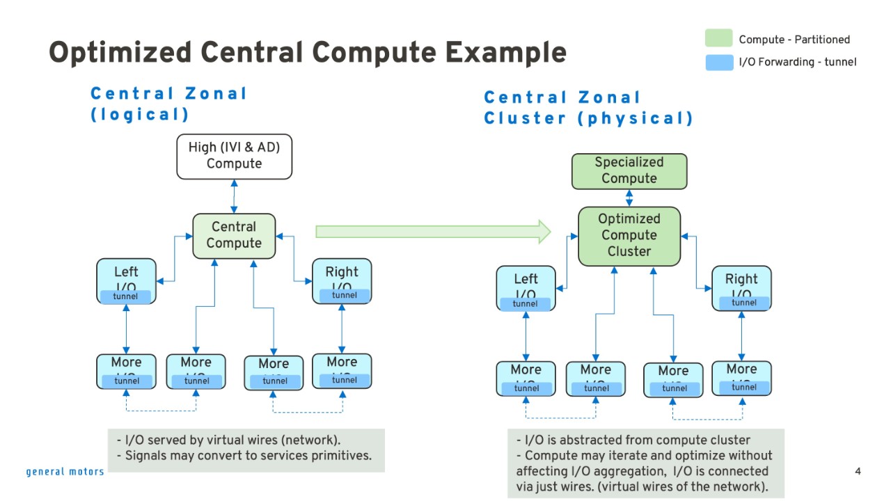Optimized Central Compute Example