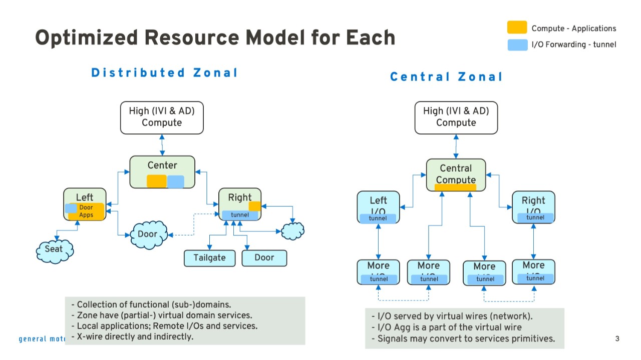 Optimized Resource Model for Each