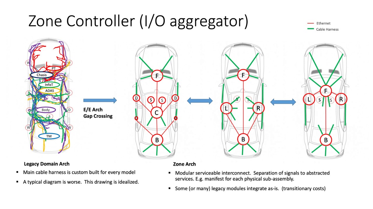 Zone Controller (I/O aggregator)