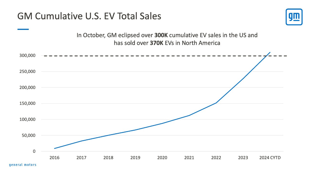 Chart showing GM cumulative U.S. EV total sales from 2016-2024