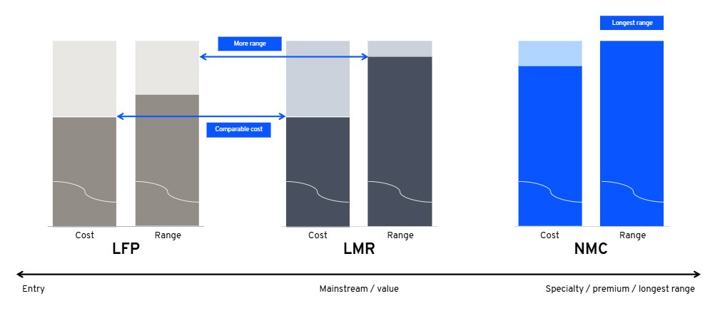 Plugged In: Choose your own battery chemistry adventure
