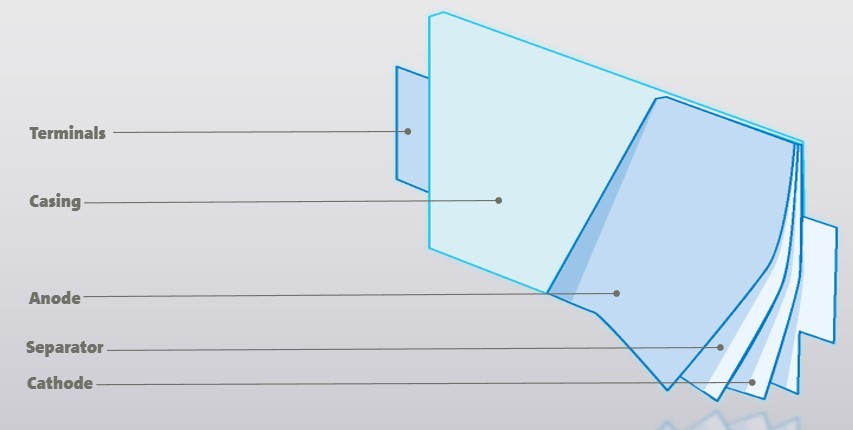 Plugged In: A Lasagna-Lover’s Guide to EV Battery Cell Anatomy
